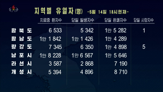 16일 조선중앙TV는 북한 국가비상방역사령부 관계자인 류영철이 출연한 가운데 14일 오후 6시 기준 코로나19 확진자와 발열자 수를 상세히 소개했다. 3일만에 코로나19 확산세가 걷잡을 수 없이 커져 누적 확진자수가 120만 명을 넘게 된 것이다. 조선중앙TV 화면=연합뉴스.